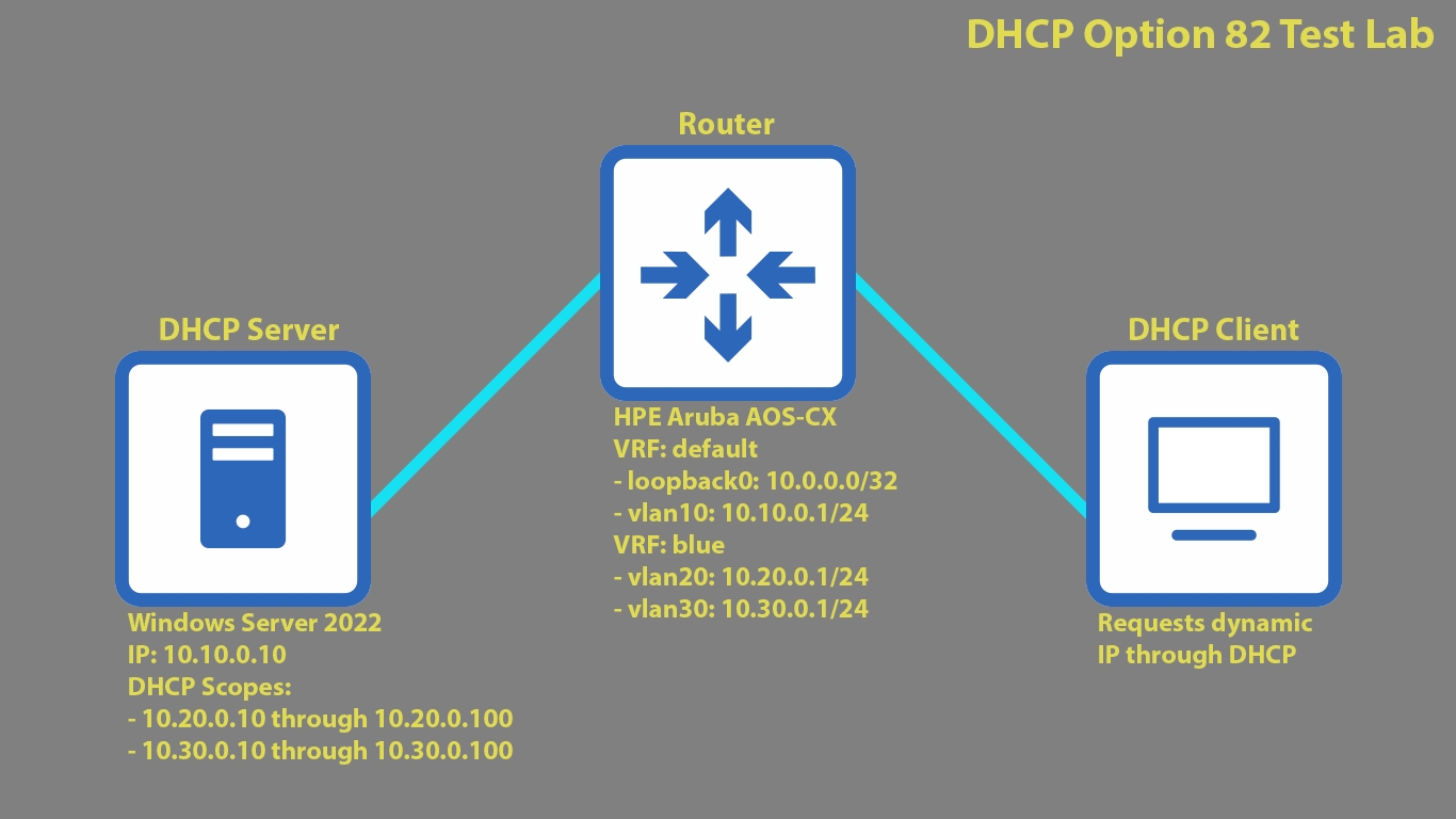 Three device setup to generate DHCP traffic for testing. Addresses listed for additional clarity in packet captures below.